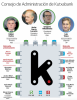 Se va a renovar el Consejo de Administración de Kutxabank siguiengo marginando al resto de los partidos
