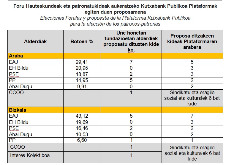 Kutxabank Publikoa Plataformak BBK eta Vitalen patronatukideen aukeraketa antidemokratikoa eta Xabier Sagredoren 380.000 euroko ordainsaria salatu ditu
